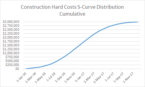 How To Make S Curve Chart In Excel