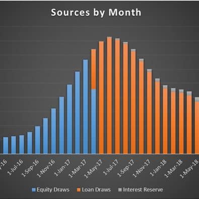 Sources and Uses