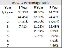 MACRS table