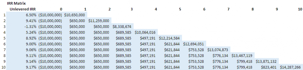 IRR Matrix in Real Estate