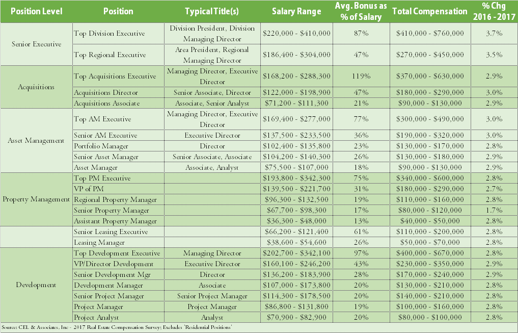 Summary of 2017 pay for acquisitions, development, management, and leasing professionals working with apartment (multifamily) properties.