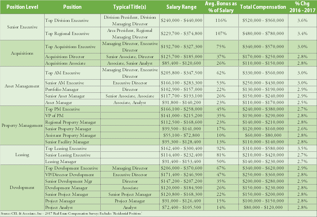 chart showing a summary of total compensation for real estate professionals working with retail properties