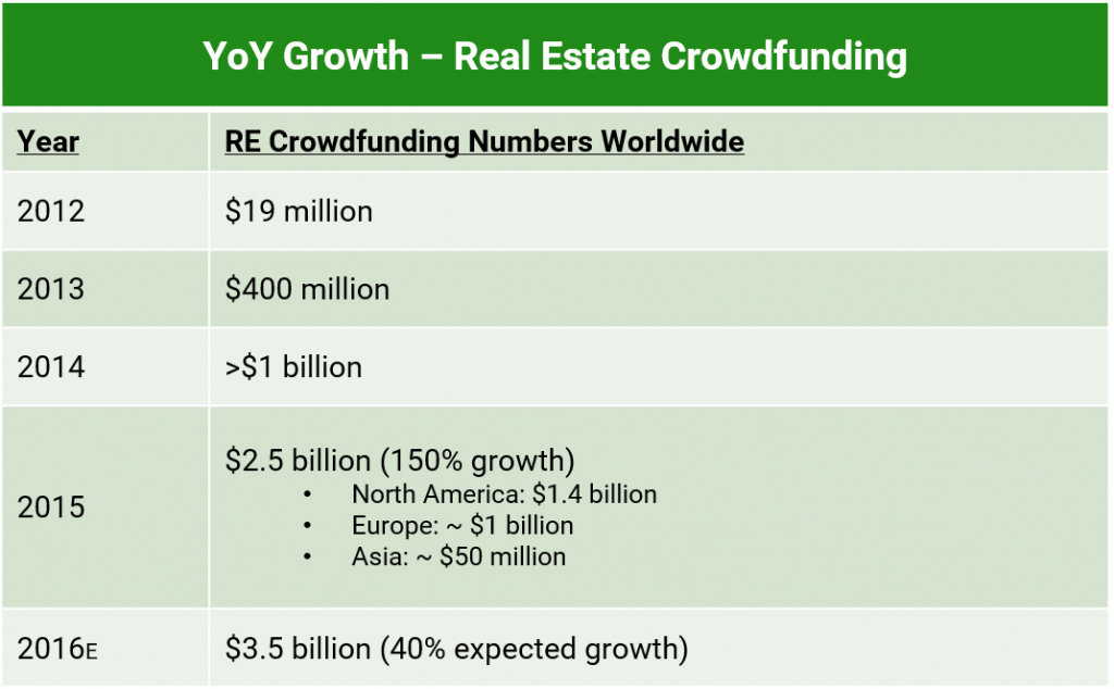 A table depicting the year over year growth of real estate crowdfunding in terms of dollars invested from 2012 to 2016