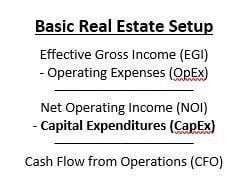 Effective gross income minus operating expenses equal net operating income. Net operating income minus capital expenditures equals cash flow from operations.