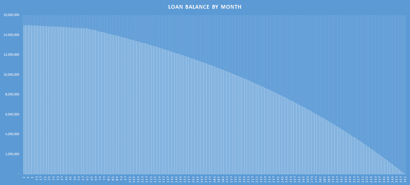 Mortgage Payback Chart