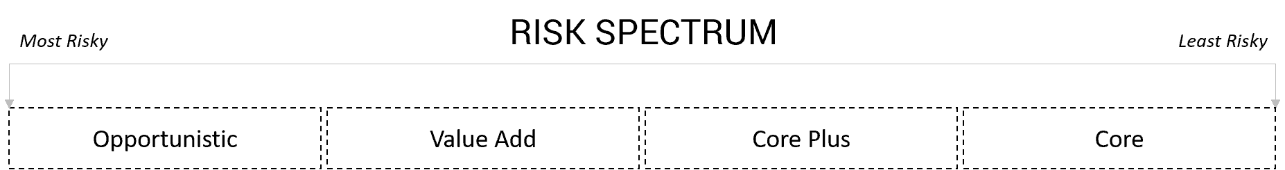 spectrum of risk in real estate, from core to core plus to value add to opportunistic