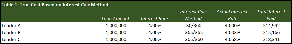 30 360 Actual 365 And Actual 360 How Lenders Calculate Interest On Cre Loans Some Important Insights Adventures In Cre