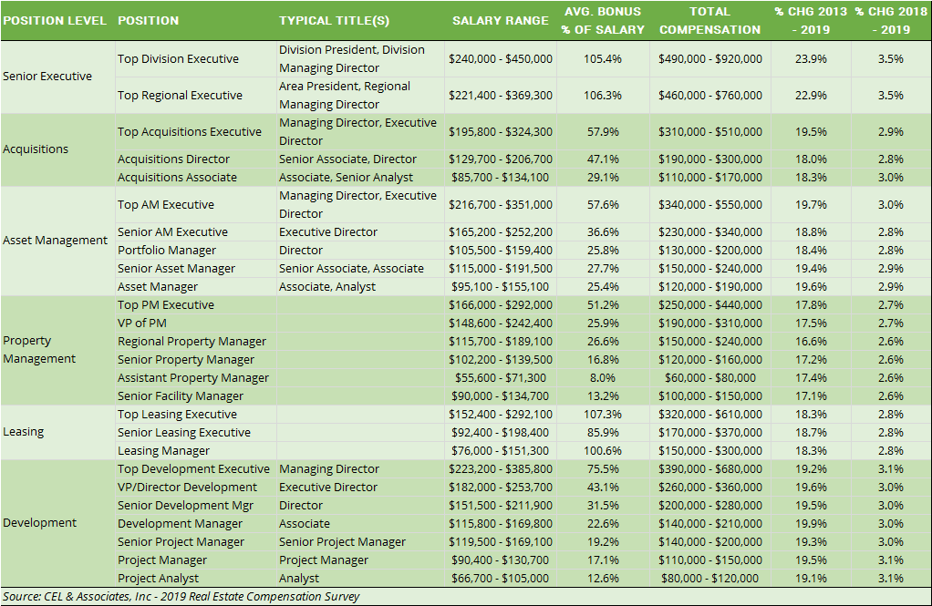 Real Estate Salary And Benefits 2018 Adventures In Cre