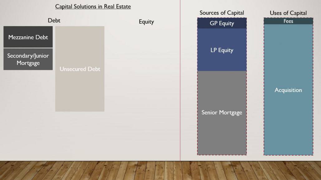 Analyzing A Real Estate Investment From The Perspective Of An Lp Adventures In Cre