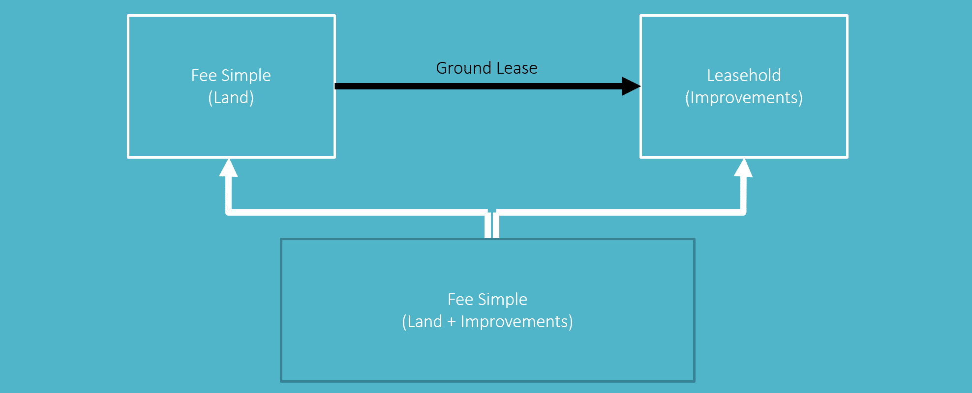 Ground Lease Glossary of CRE Terms Adventures in CRE