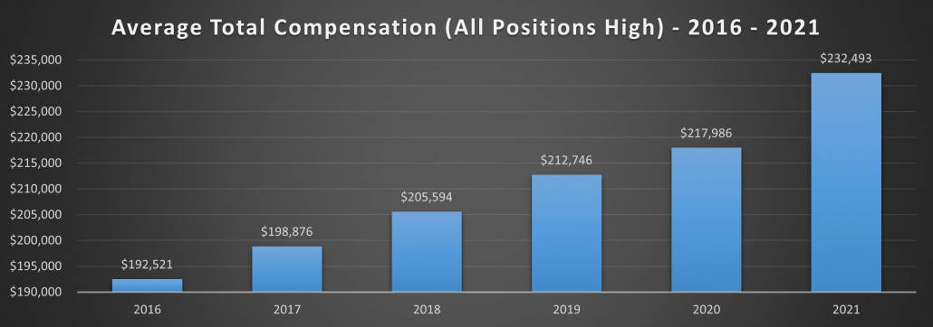 commercial real estate jobs salary