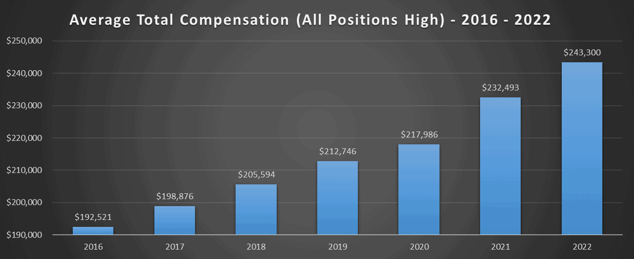 Average Compensation Salary Real Estate