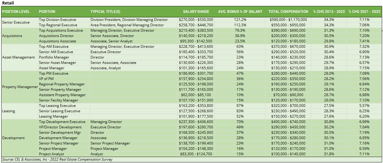 Retail Real Estate Salary Compensation