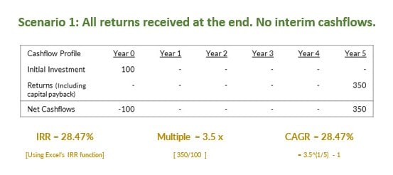 IRR or CAGR Case Scenario 1