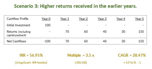 IRR or CAGR Case Scenario 3