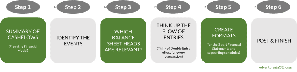 6 STEPS TO THE FORECAST FINANCIAL STATEMENTS