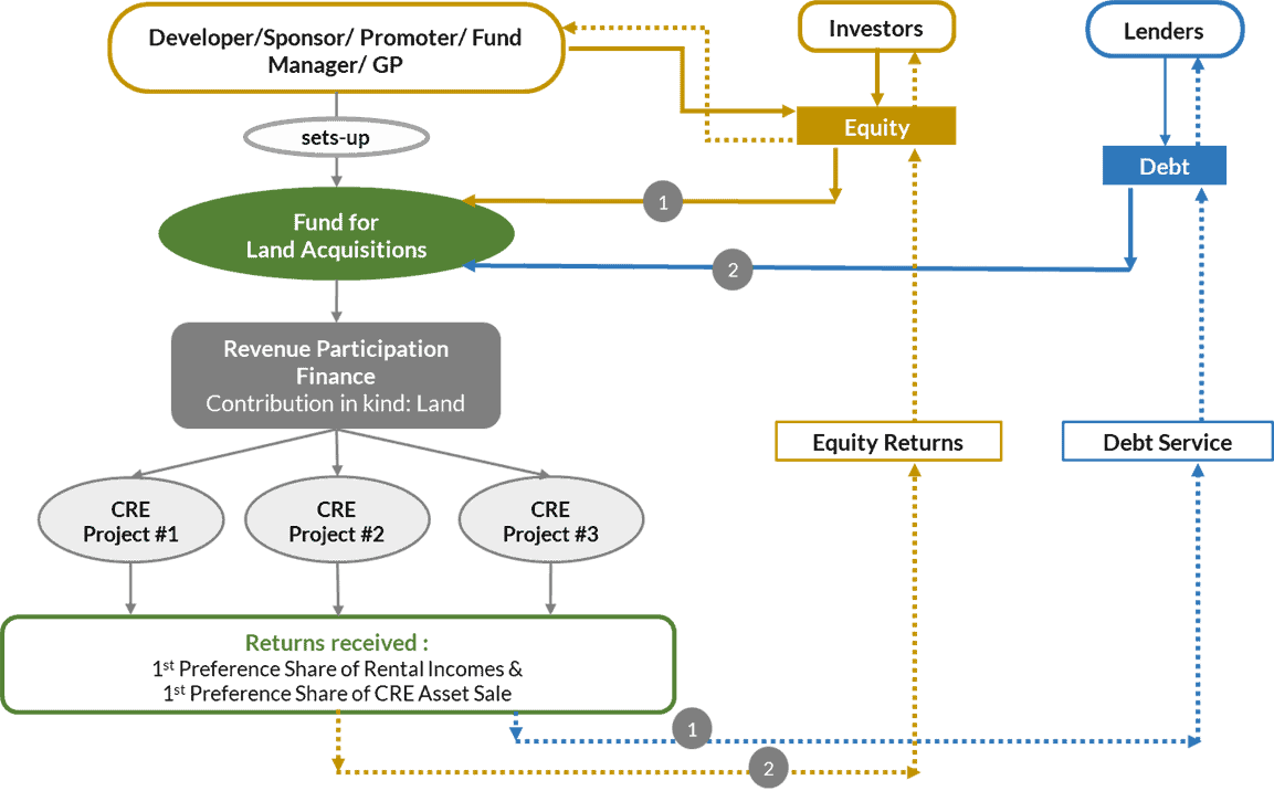 land aggregation flow chart