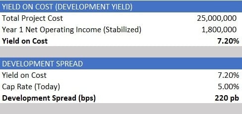 Yield on cost and development spread