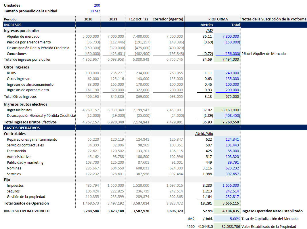 Proforma de una Propiedad Multifamiliar