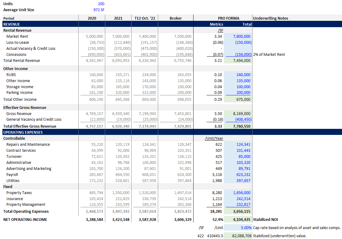 Multifamily pro forma