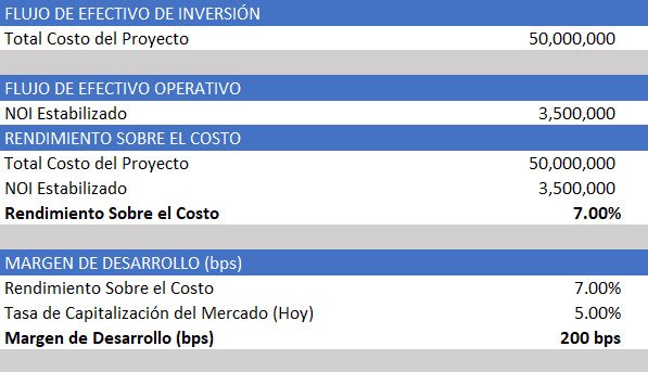 Rendimientos No Proyectado