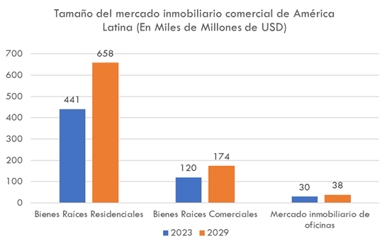 Tamaño del mercado inmobiliario comercial de América Latina (En Miles de Millones de USD) 