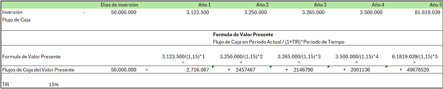 tasa interna de retorno