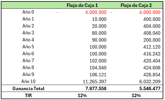 tasa interna de retorno