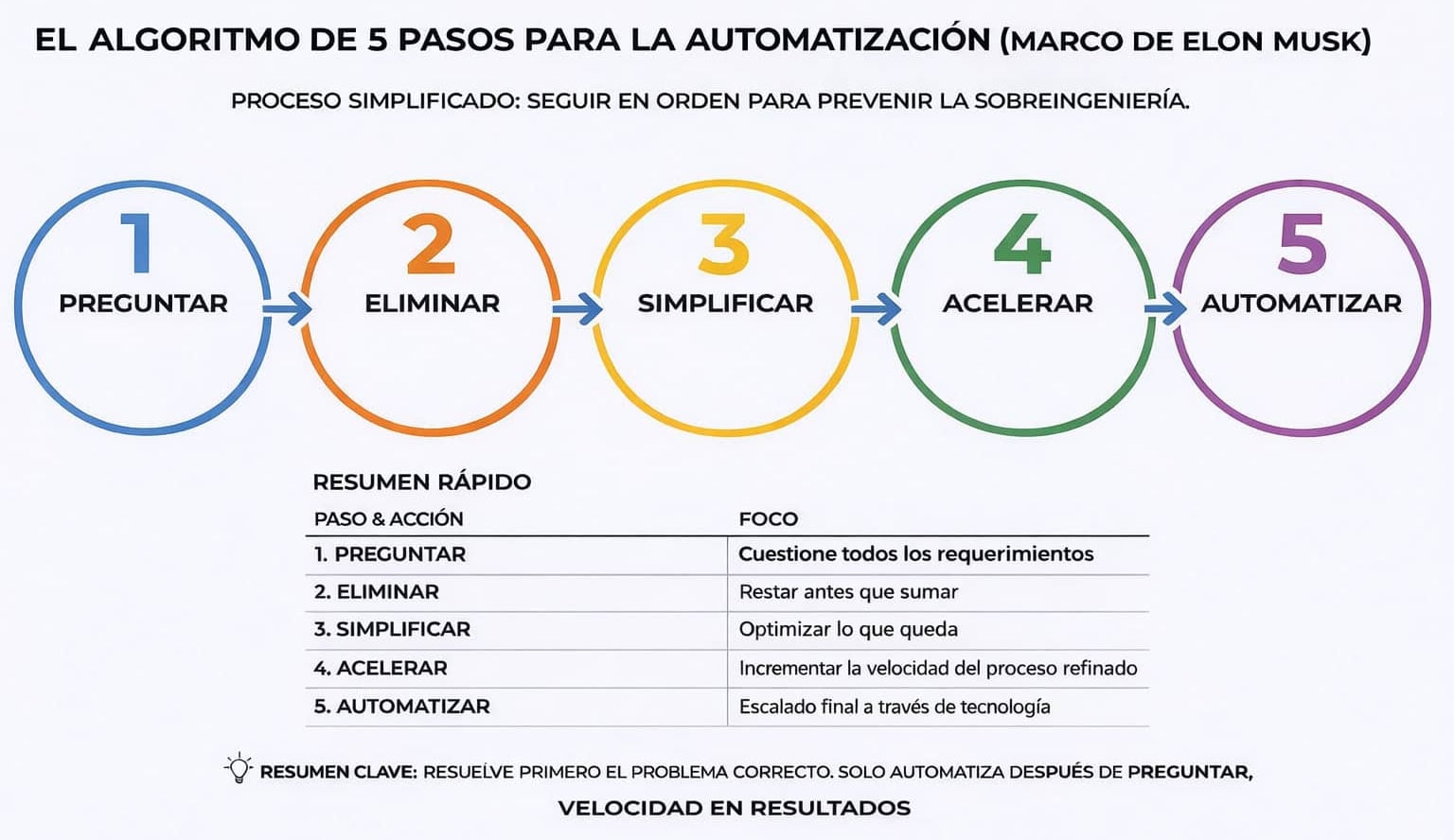 Principios de Automatización