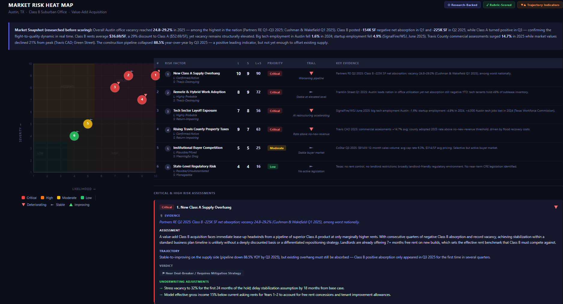 CRE Market Risk Heat Map