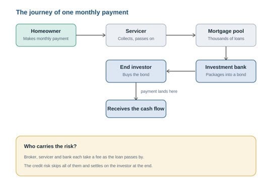 mortgage securitization 2008 crisis