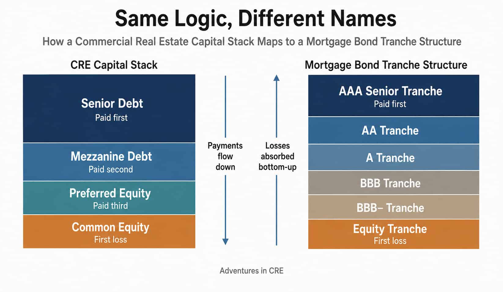 How a CRE capital stack and mortgage bond tranches follow the same waterfall logic, shown side by side.