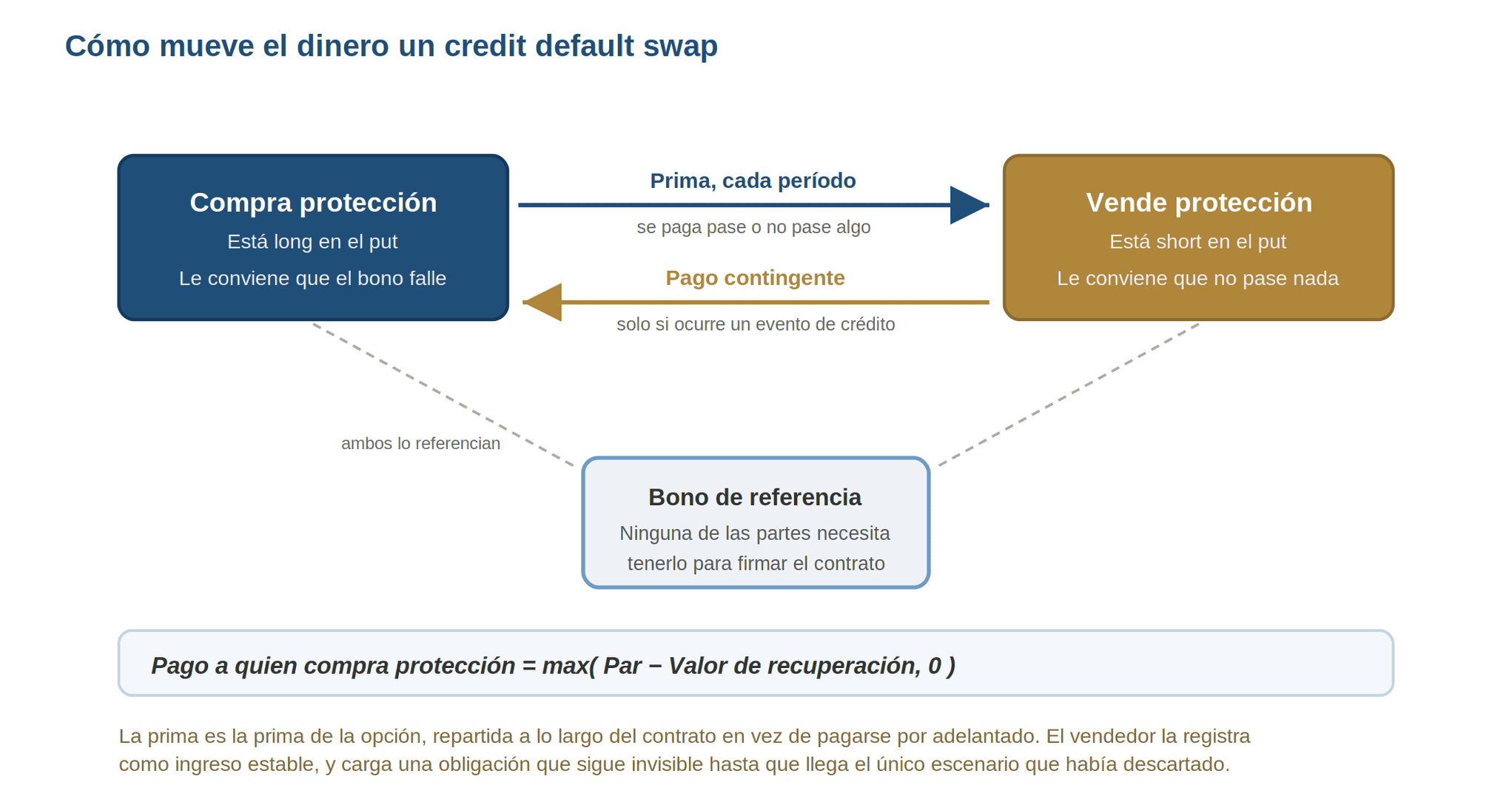 Credit default swap con comprador y vendedor de protección, primas periódicas y pago contingente por evento de crédito.