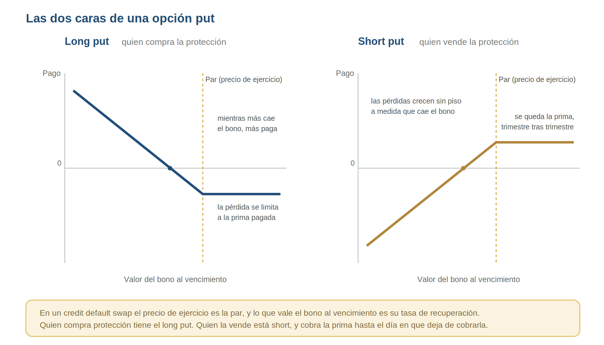 Credit default swap como opción put, comparando el pago del comprador de protección y del vendedor de protección.