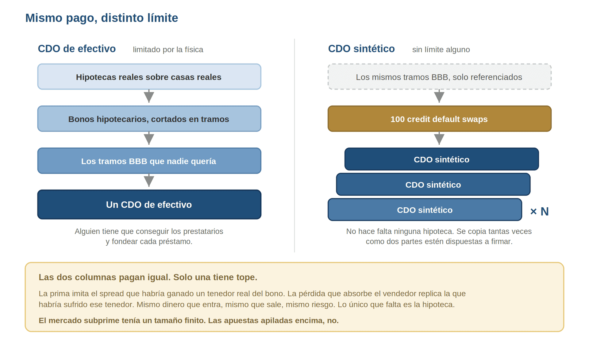 Credit default swaps en un CDO sintético que replica tramos BBB sin requerir nuevas hipotecas.