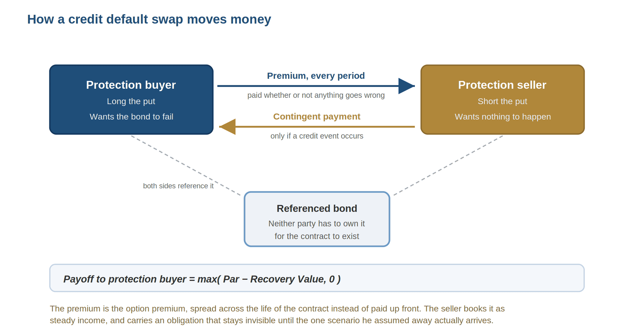 Credit default swap mechanics: the protection buyer pays periodic premiums and the protection seller owes a contingent payment after a credit event.