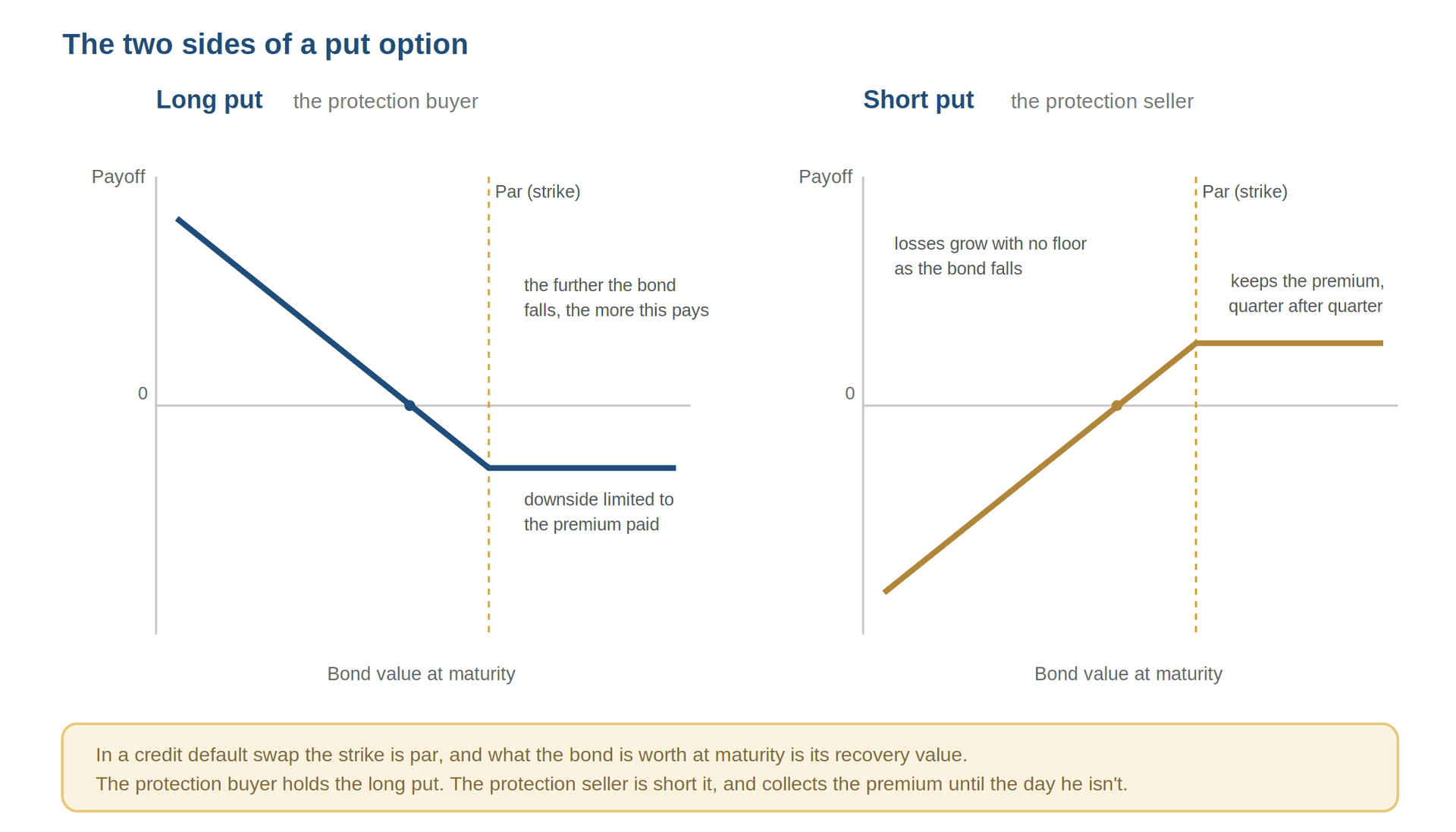 Credit default swaps drawn as put options, with the protection buyer long the put and the protection seller short the put.