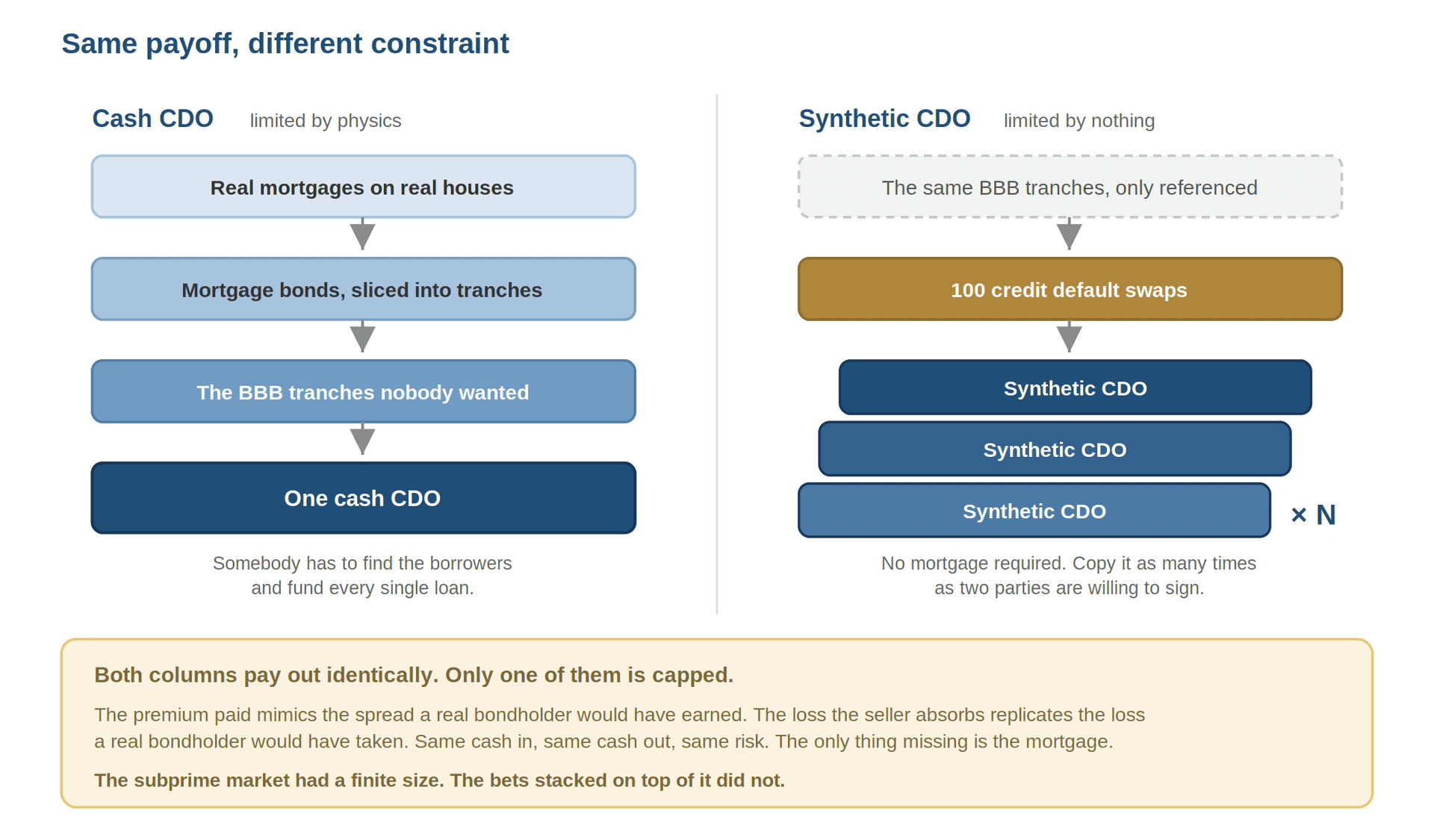Synthetic CDO structure replicating subprime mortgage bond exposure without originating any new mortgages.