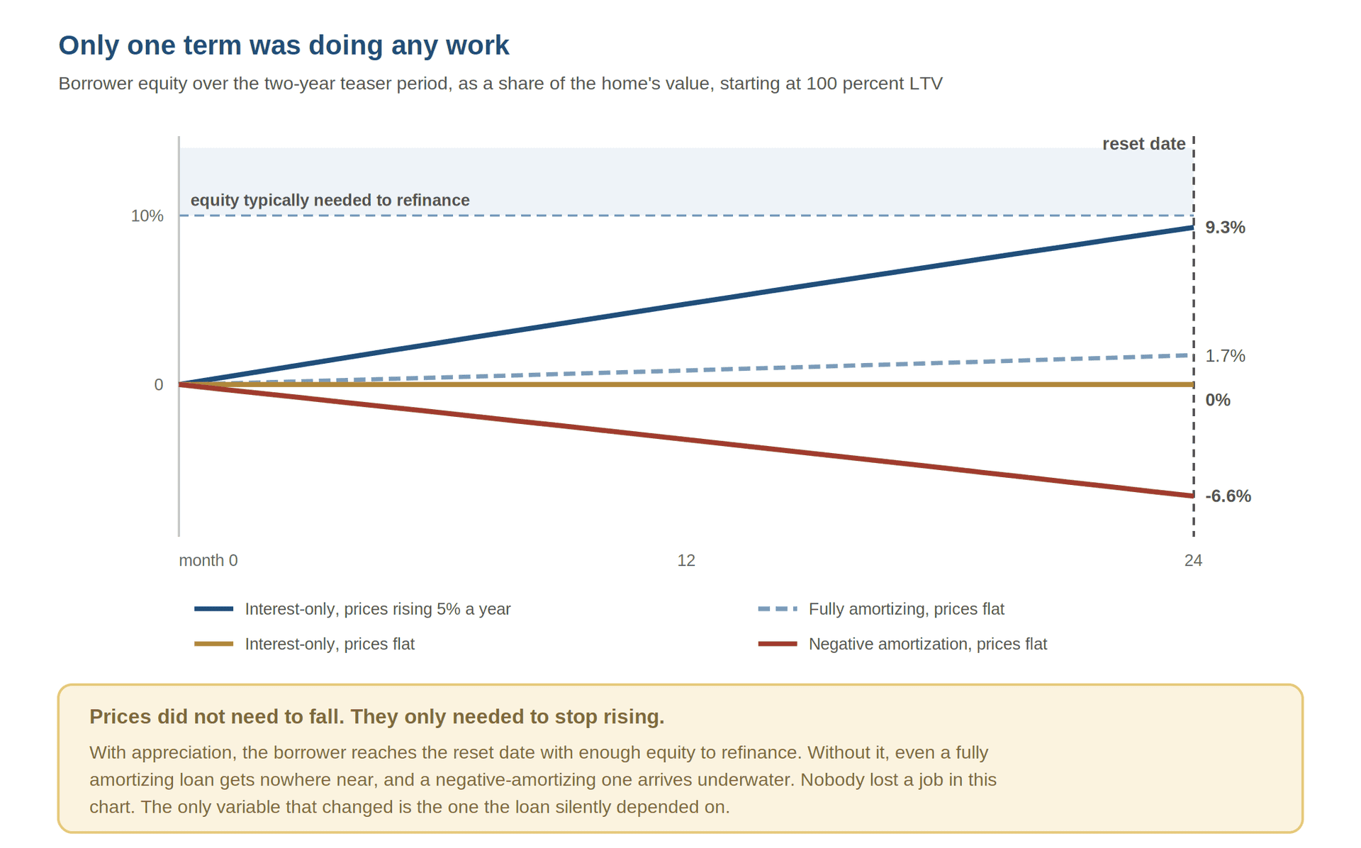 Mortgage pool loss correlation chart showing risk to senior tranches when housing prices stopped rising.