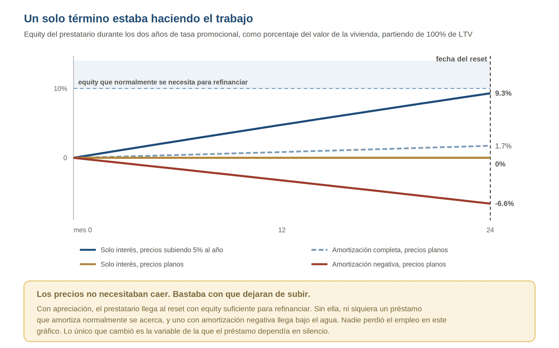 Patrimonio del prestatario y refinanciamiento cuando los precios de vivienda dejaron de subir.