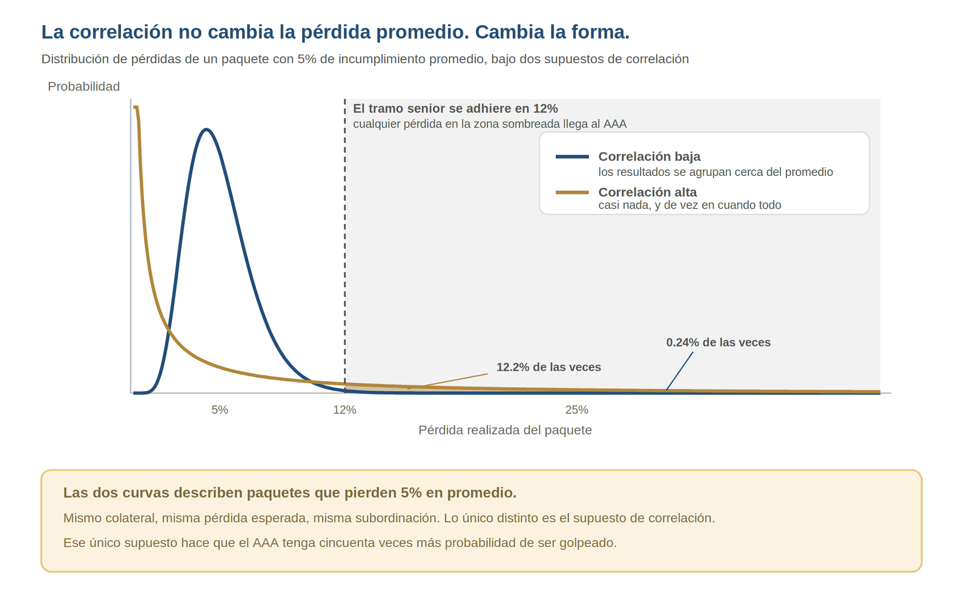 Gráfico de pérdidas hipotecarias que compara baja y alta correlación cuando los precios de vivienda dejaron de subir.