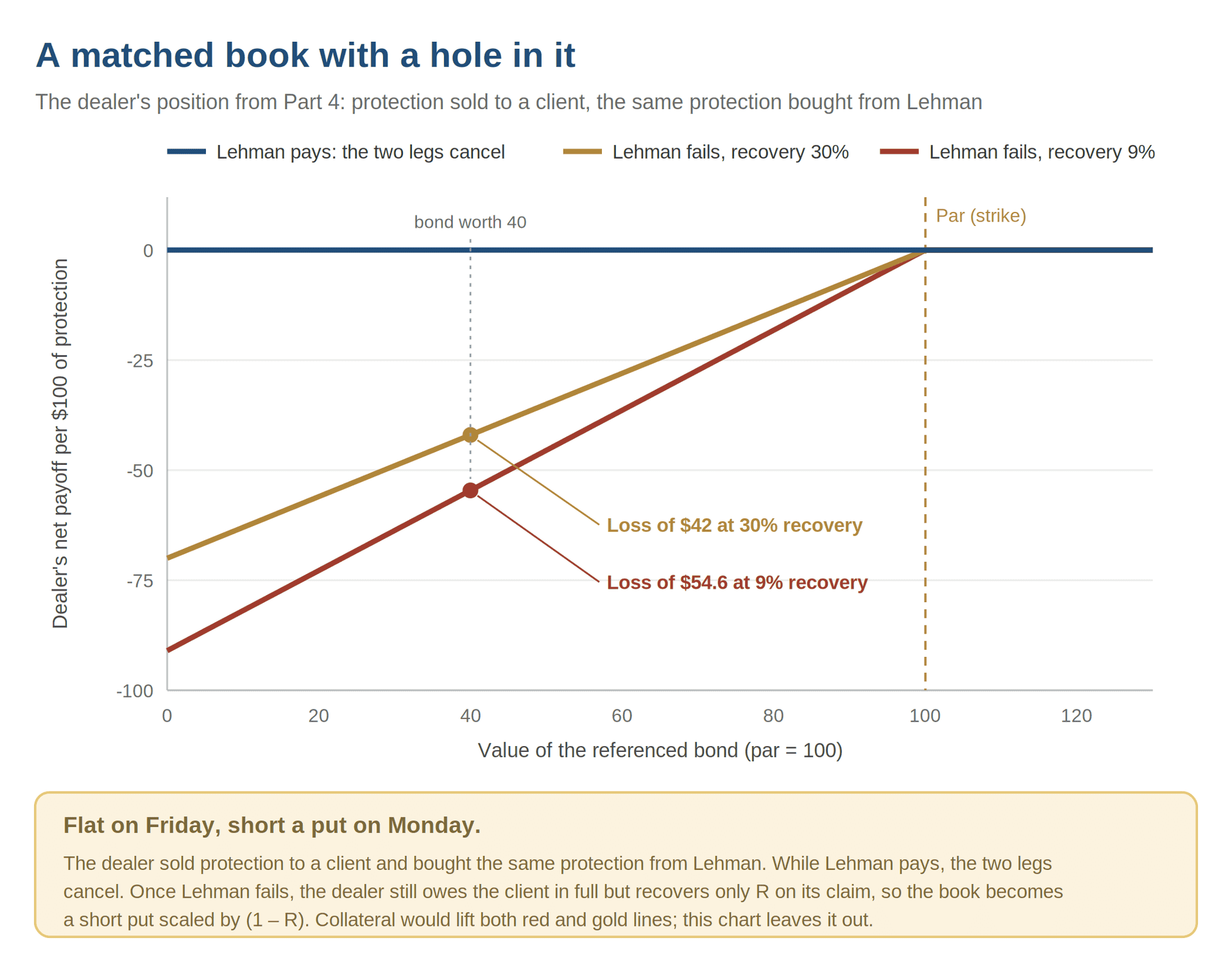 Matched book chart showing counterparty risk after Lehman fails to pay on credit protection.