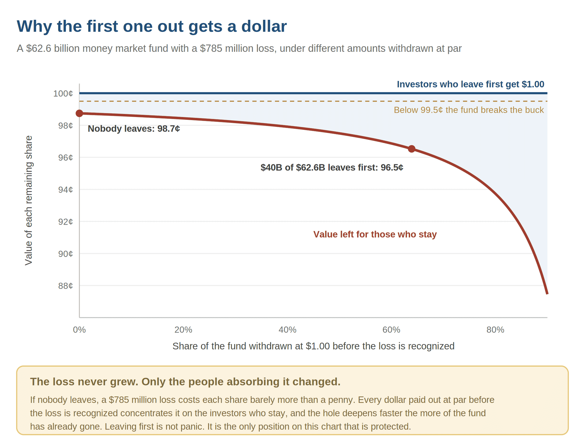 Money market fund chart showing how early withdrawals leave larger losses for investors who stay.
