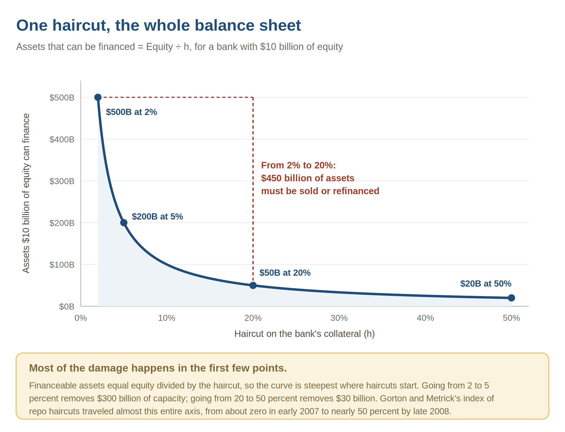 Repo haircut chart showing how collateral financing stress spread counterparty risk through bank balance sheets.