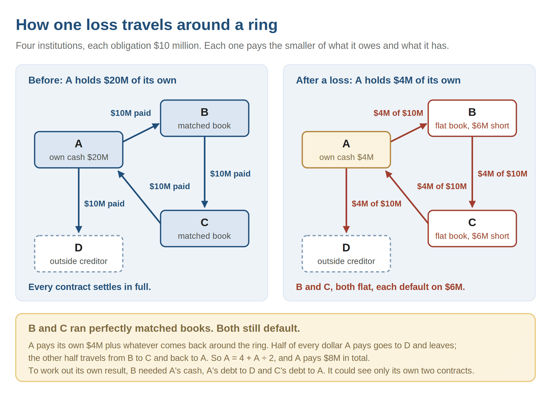 Counterparty risk shown as one loss moving through four connected institutions.